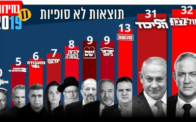 Elections en Israel à 91% des suffrages : 55 sièges pour la droite et 56 sièges pour le centre et gauche