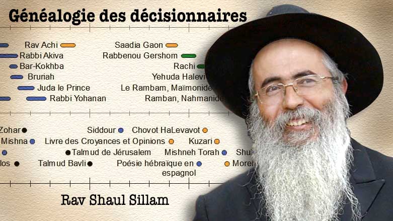 Généalogie des décisionnaires – 1ère partie – Rav Shaul Sillam