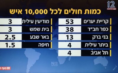 Inquiétant: Kfar Habad classé deuxième en pourcentage de résidents infectés