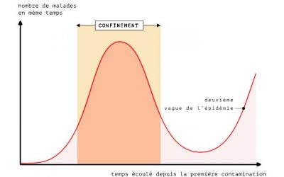 Y aura-t-il une deuxième vague ?