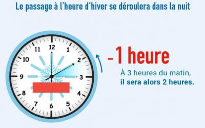 Dimanche 29 octobre 2023 à 3 heures du matin : Passage à l’heure d’hiver en Israël et en France : avancement des horloges d’une heure
