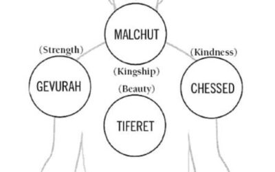 CONCEPTS : La signification des Sefirot