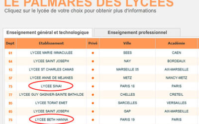 2 Lycées Loubavitch, Sinaï et Beth Hanna, arrivent premiers au palmarès des Lycés Parisiens