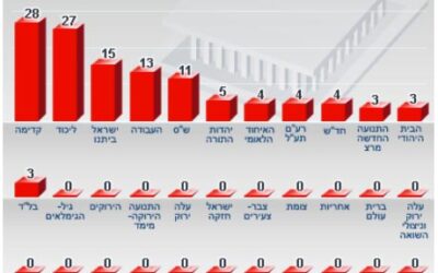 Résultats définitifs des élections en Israel